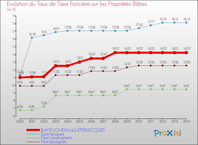 Evolution du taux de la taxe foncière sur le bati pour BAYENGHEM-LèS-ÉPERLECQUES et les communes proches de 2000 à 2014 Comparaison des taux de taxe foncière sur le bati pour BAYENGHEM-LèS-ÉPERLECQUES et les communes voisines de 2000 à 2014
