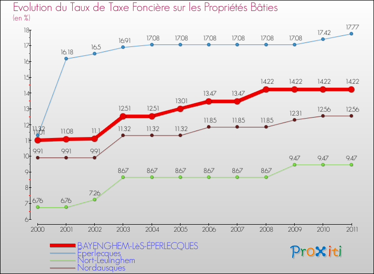 Evolution du taux de la taxe foncière sur le bati pour BAYENGHEM-LèS-ÉPERLECQUES et les communes proches Comparaison des taux de taxe foncière sur le bati pour BAYENGHEM-LèS-ÉPERLECQUES et les communes voisines