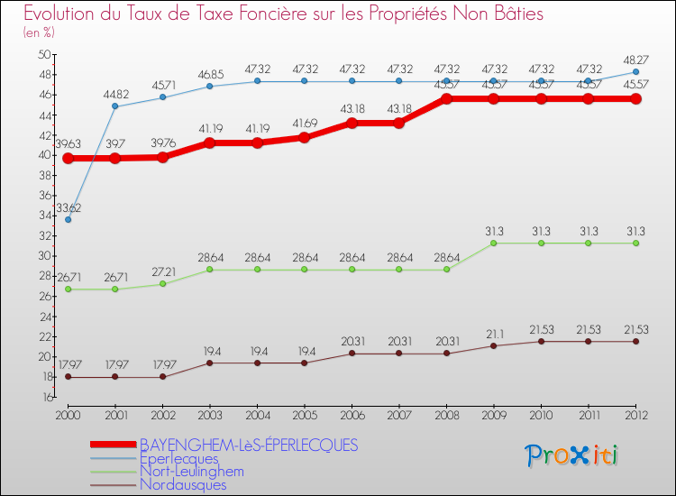 Evolution du taux de la taxe foncière sur les immeubles et terrains non batis pour BAYENGHEM-LèS-ÉPERLECQUES et les communes proches de 2000 à 2012 Comparaison des taux de la taxe foncière sur les immeubles et terrains non batis pour BAYENGHEM-LèS-ÉPERLECQUES et les communes voisines de 2000 à 2012