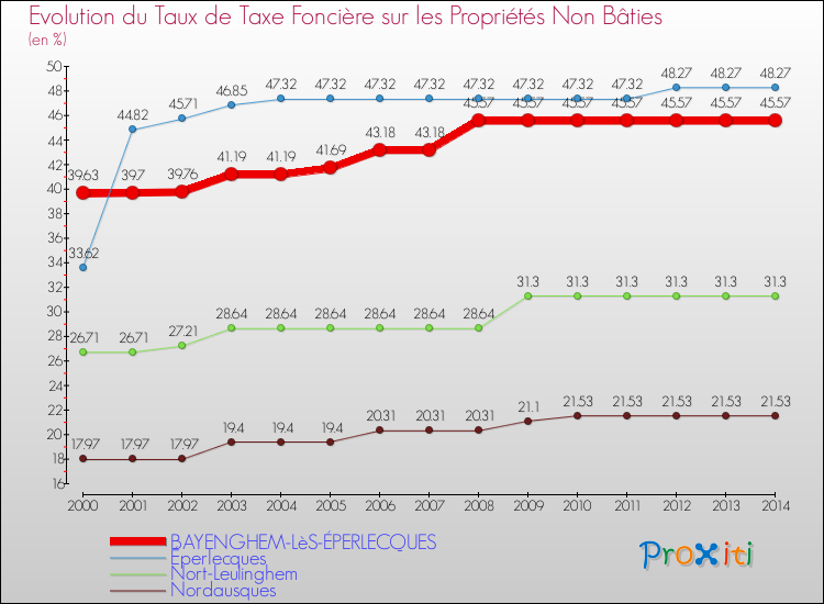 Evolution du taux de la taxe foncière sur les immeubles et terrains non batis pour BAYENGHEM-LèS-ÉPERLECQUES et les communes proches de 2000 à 2014 Comparaison des taux de la taxe foncière sur les immeubles et terrains non batis pour BAYENGHEM-LèS-ÉPERLECQUES et les communes voisines de 2000 à 2014