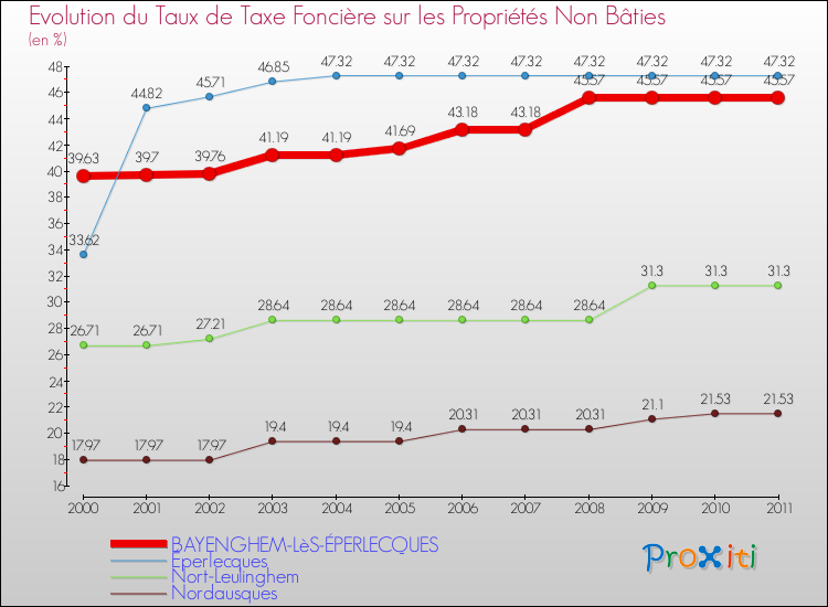 Evolution du taux de la taxe foncière sur les immeubles et terrains non batis pour BAYENGHEM-LèS-ÉPERLECQUES et les communes proches Comparaison des taux de la taxe foncière sur les immeubles et terrains non batis pour BAYENGHEM-LèS-ÉPERLECQUES et les communes voisines
