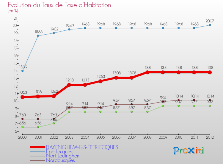 Evolution du taux de la taxe d'habitation pour BAYENGHEM-LèS-ÉPERLECQUES et les communes proches Comparaison des taux de la taxe d'habitation pour BAYENGHEM-LèS-ÉPERLECQUES et les communes voisines