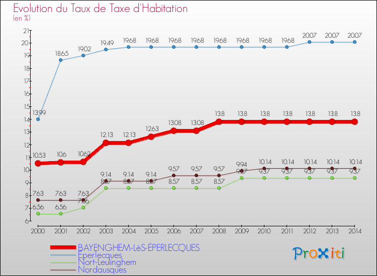 Evolution du taux de la taxe d'habitation pour BAYENGHEM-LèS-ÉPERLECQUES et les communes proches de 2000 à 2014 Comparaison des taux de la taxe d'habitation pour BAYENGHEM-LèS-ÉPERLECQUES et les communes voisines de 2000 à 2014