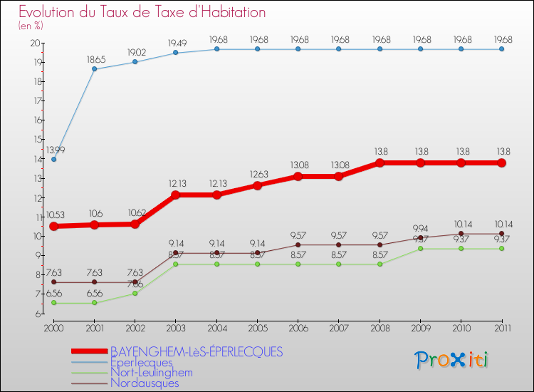 Evolution du taux de la taxe d'habitation pour BAYENGHEM-LèS-ÉPERLECQUES et les communes proches Comparaison des taux de la taxe d'habitation pour BAYENGHEM-LèS-ÉPERLECQUES et les communes voisines