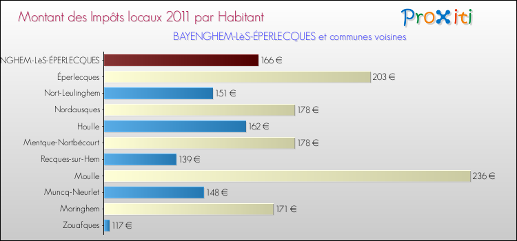 Montant des impôts locaux par Habitant pour BAYENGHEM-LèS-ÉPERLECQUES et les communes proches Comparaison des impôts locaux par habitant pour BAYENGHEM-LèS-ÉPERLECQUES et les communes voisines