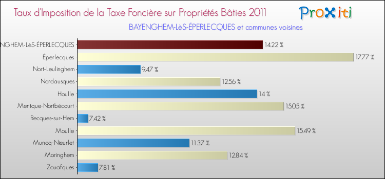 Taux d'imposition de la taxe foncière sur le bati 2011 pour BAYENGHEM-LèS-ÉPERLECQUES et les communes proches Comparaison des taux d'imposition de la taxe foncière sur le bati 2011 pour BAYENGHEM-LèS-ÉPERLECQUES et les communes voisines