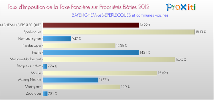 Taux d'imposition de la taxe foncière sur le bati 2012 pour BAYENGHEM-LèS-ÉPERLECQUES et les communes proches Comparaison des taux d'imposition de la taxe foncière sur le bati 2012 pour BAYENGHEM-LèS-ÉPERLECQUES et les communes voisines