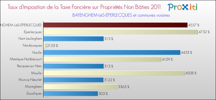 Taux d'imposition de la taxe foncière sur les immeubles et terrains non batis 2011 pour BAYENGHEM-LèS-ÉPERLECQUES et les communes proches Comparaison des taux d'imposition de la taxe foncière sur les immeubles et terrains non batis 2011 pour BAYENGHEM-LèS-ÉPERLECQUES et les communes voisines