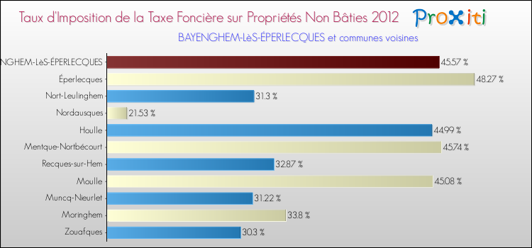 Taux d'imposition de la taxe foncière sur les immeubles et terrains non batis 2012 pour BAYENGHEM-LèS-ÉPERLECQUES et les communes proches Comparaison des taux d'imposition de la taxe foncière sur les immeubles et terrains non batis 2012 pour BAYENGHEM-LèS-ÉPERLECQUES et les communes voisines