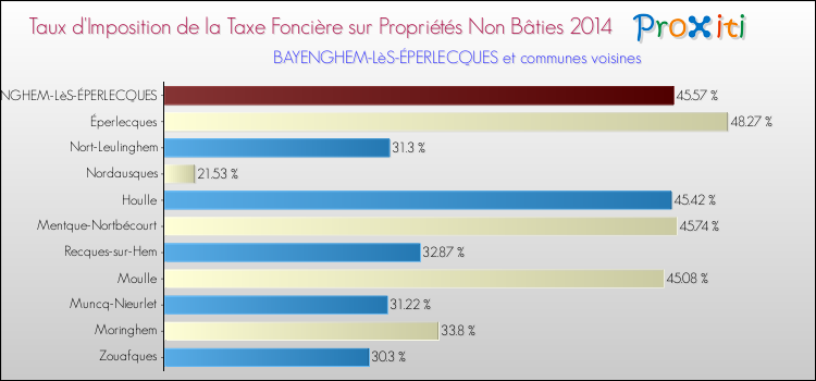 Taux d'imposition de la taxe foncière sur les immeubles et terrains non batis 2014 pour BAYENGHEM-LèS-ÉPERLECQUES et les communes proches Comparaison des taux d'imposition de la taxe foncière sur les immeubles et terrains non batis 2014 pour BAYENGHEM-LèS-ÉPERLECQUES et les communes voisines