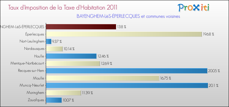 Taux d'imposition de la taxe d'habitation 2011 pour BAYENGHEM-LèS-ÉPERLECQUES et les communes proches Comparaison des taux d'imposition de la taxe d'habitation 2011 pour BAYENGHEM-LèS-ÉPERLECQUES et les communes voisines