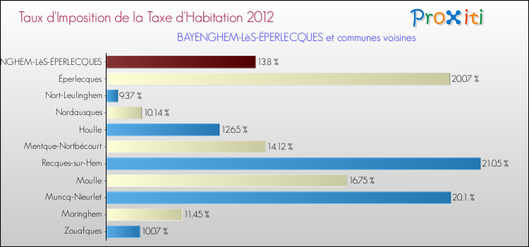 Taux d'imposition de la taxe d'habitation 2012 pour BAYENGHEM-LèS-ÉPERLECQUES et les communes proches Comparaison des taux d'imposition de la taxe d'habitation 2012 pour BAYENGHEM-LèS-ÉPERLECQUES et les communes voisines