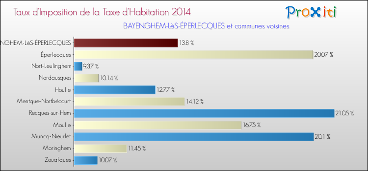 Taux d'imposition de la taxe d'habitation 2014 pour BAYENGHEM-LèS-ÉPERLECQUES et les communes proches Comparaison des taux d'imposition de la taxe d'habitation 2014 pour BAYENGHEM-LèS-ÉPERLECQUES et les communes voisines