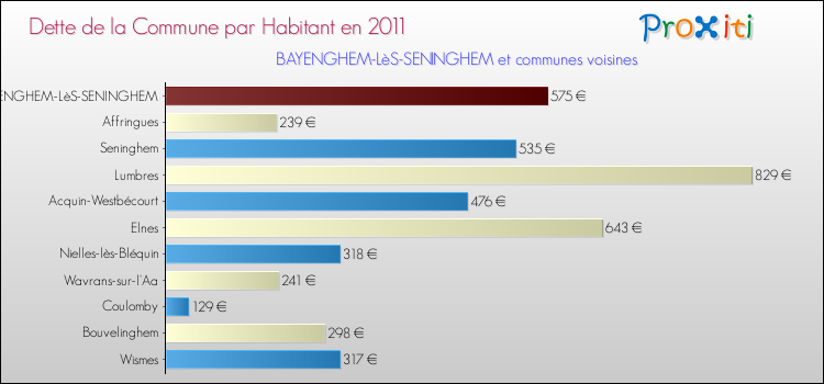 Dette par habitant de la commune en 2011 pour BAYENGHEM-LèS-SENINGHEM et les communes proches Comparaison de la dette par habitant de la commune en 2011 pour BAYENGHEM-LèS-SENINGHEM et les communes voisines