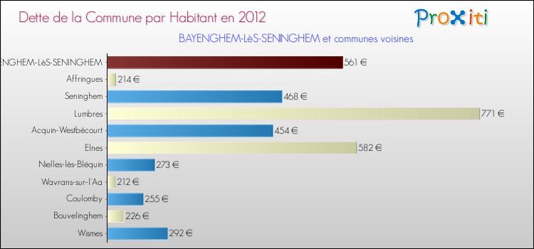 Dette par habitant de la commune en 2012 pour BAYENGHEM-LèS-SENINGHEM et les communes proches Comparaison de la dette par habitant de la commune en 2012 pour BAYENGHEM-LèS-SENINGHEM et les communes voisines