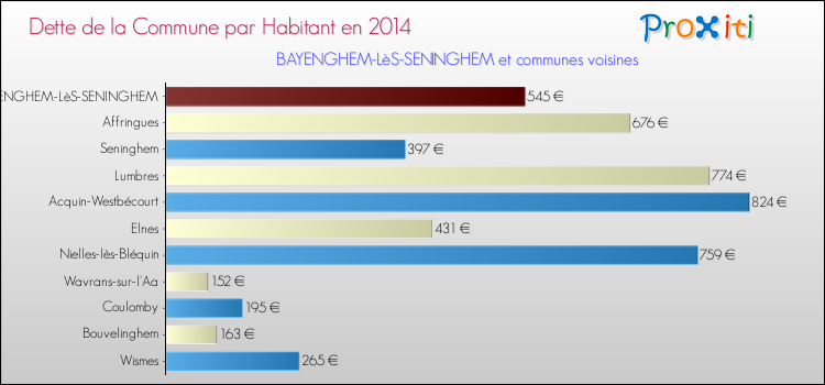 Dette par habitant de la commune en 2014 pour BAYENGHEM-LèS-SENINGHEM et les communes proches Comparaison de la dette par habitant de la commune en 2014 pour BAYENGHEM-LèS-SENINGHEM et les communes voisines