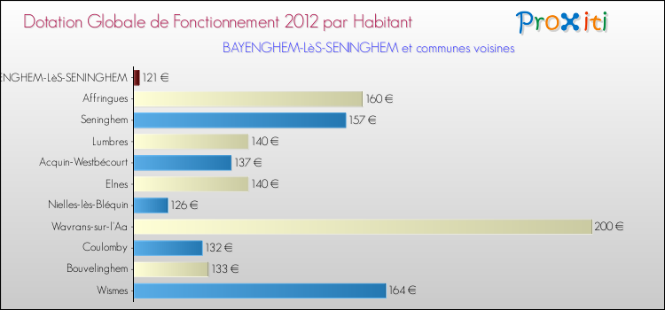 Montant des dotations globales de fonctionnement DGF par Habitant pour BAYENGHEM-LèS-SENINGHEM et les communes proches Comparaison des des dotations globales de fonctionnement DGF par habitant pour BAYENGHEM-LèS-SENINGHEM et les communes voisines