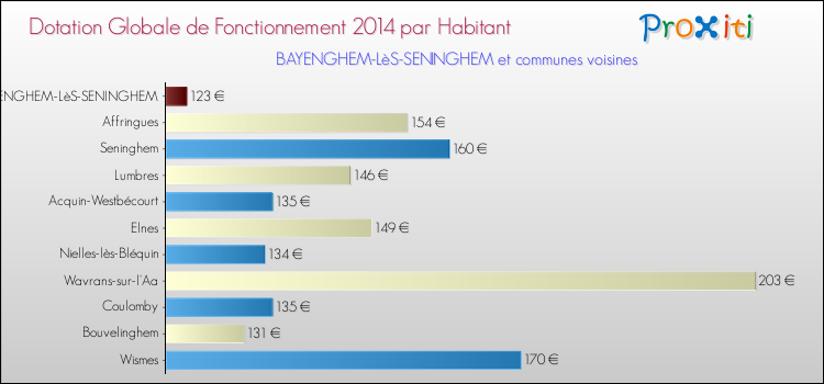 Montant des dotations globales de fonctionnement DGF par Habitant pour BAYENGHEM-LèS-SENINGHEM et les communes proches en 2014. Comparaison des des dotations globales de fonctionnement DGF par habitant pour BAYENGHEM-LèS-SENINGHEM et les communes voisines en 2014.