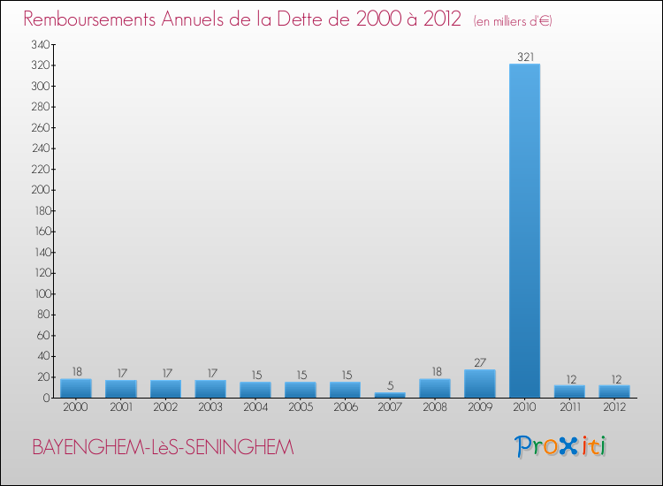 Evolution de l'annuité de la dette pour la commune de BAYENGHEM-LèS-SENINGHEM de 2000 à 2012 Annuités de la dette pour BAYENGHEM-LèS-SENINGHEM de 2000 à 2012