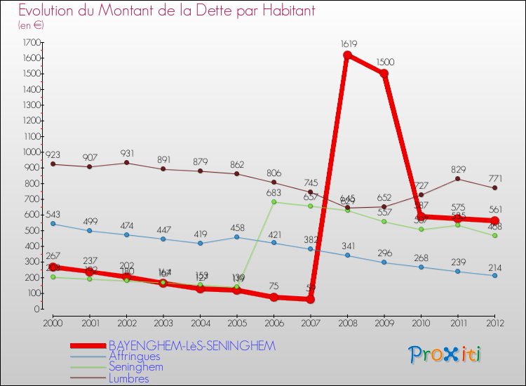 Evolution de la dette par habitant pour la commune de BAYENGHEM-LèS-SENINGHEM et les communes proches de 2000 à 2012 Comparaison de la dette par habitant pour BAYENGHEM-LèS-SENINGHEM et les communes voisines de 2000 à 2012