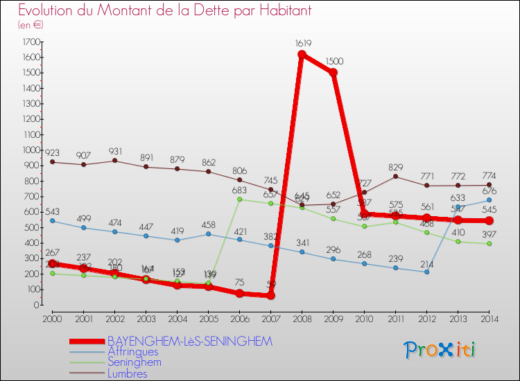 Evolution de la dette par habitant pour la commune de BAYENGHEM-LèS-SENINGHEM et les communes proches de 2000 à 2014 Comparaison de la dette par habitant pour BAYENGHEM-LèS-SENINGHEM et les communes voisines de 2000 à 2014