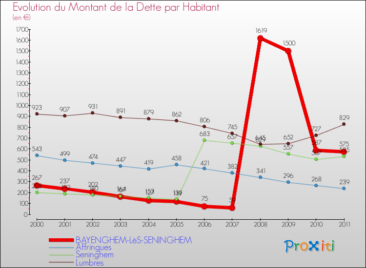 Evolution de la dette par habitant pour la commune de BAYENGHEM-LèS-SENINGHEM et les communes proches Comparaison de la dette par habitant pour BAYENGHEM-LèS-SENINGHEM et les communes voisines