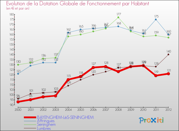Evolution et montant de la dotation globale de fonctionnement par Habitant pour BAYENGHEM-LèS-SENINGHEM et les communes proches Comparaison des dotations globales de fonctionnement par habitant pour BAYENGHEM-LèS-SENINGHEM et les communes voisines