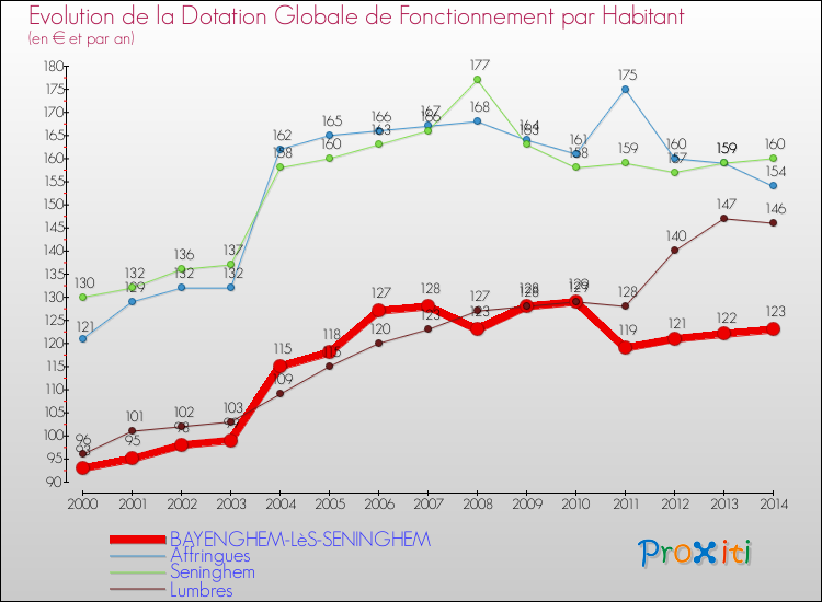 Evolution et montant de la dotation globale de fonctionnement par Habitant pour BAYENGHEM-LèS-SENINGHEM et les communes proches de 2000 à 2014. Comparaison des dotations globales de fonctionnement par habitant pour BAYENGHEM-LèS-SENINGHEM et les communes voisines de 2000 à 2014.
