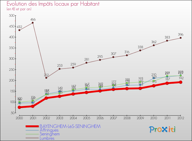 Evolution et montant des impôts locaux par Habitant pour BAYENGHEM-LèS-SENINGHEM et les communes proches Comparaison des impôts locaux par habitant pour BAYENGHEM-LèS-SENINGHEM et les communes voisines
