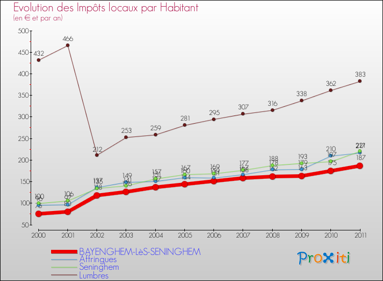 Evolution et montant des impôts locaux par Habitant pour BAYENGHEM-LèS-SENINGHEM et les communes proches Comparaison des impôts locaux par habitant pour BAYENGHEM-LèS-SENINGHEM et les communes voisines