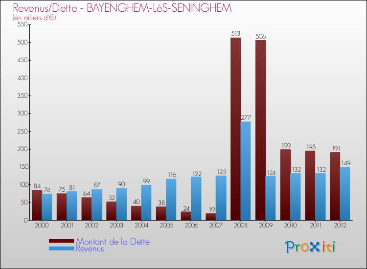 Evolution comparée de la dette et des revenus pour la commune de BAYENGHEM-LèS-SENINGHEM de 2000 à 2012 Comparaison de la dette et des revenus pour BAYENGHEM-LèS-SENINGHEM de 2000 à 2012