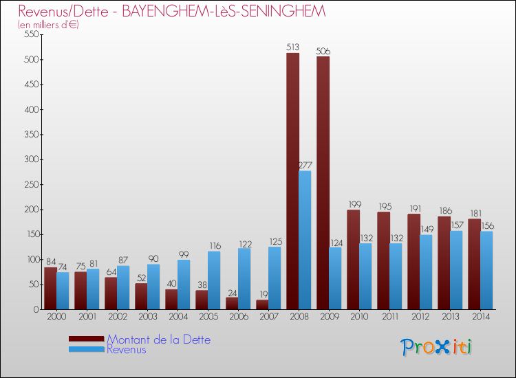 Evolution comparée de la dette et des revenus pour la commune de BAYENGHEM-LèS-SENINGHEM de 2000 à 2014 Comparaison de la dette et des revenus pour BAYENGHEM-LèS-SENINGHEM de 2000 à 2014