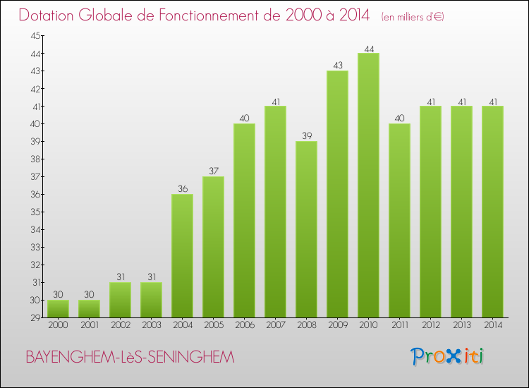 Evolution du montant de la Dotation Globale de Fonctionnement pour la commune de BAYENGHEM-LèS-SENINGHEM de 2000 à 2014 Evolution du montant de la Dotation Globale de Fonctionnement pour BAYENGHEM-LèS-SENINGHEM de 2000 à 2014
