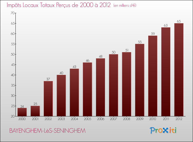 Evolution des Impôts Locaux pour la commune de BAYENGHEM-LèS-SENINGHEM de 2000 à 2012 Evolution des Impôts Locaux pour BAYENGHEM-LèS-SENINGHEM de 2000 à 2012