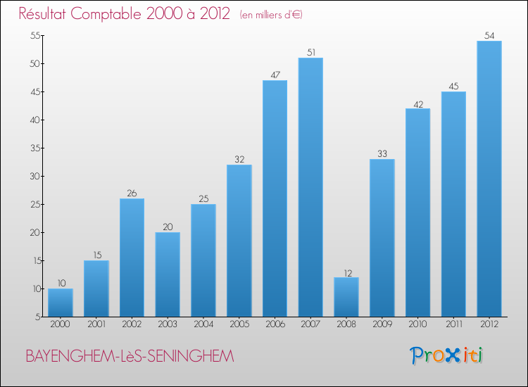 Evolution du résultat comptable pour la commune de BAYENGHEM-LèS-SENINGHEM de 2000 à 2012 Evolution du résultat comptable pour BAYENGHEM-LèS-SENINGHEM de 2000 à 2012