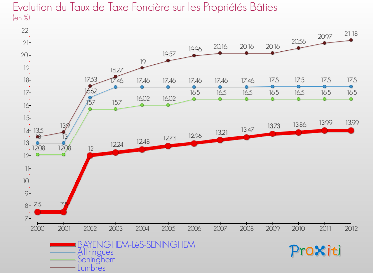 Evolution du taux de la taxe foncière sur le bati pour BAYENGHEM-LèS-SENINGHEM et les communes proches de 2000 à 2012 Comparaison des taux de taxe foncière sur le bati pour BAYENGHEM-LèS-SENINGHEM et les communes voisines de 2000 à 2012