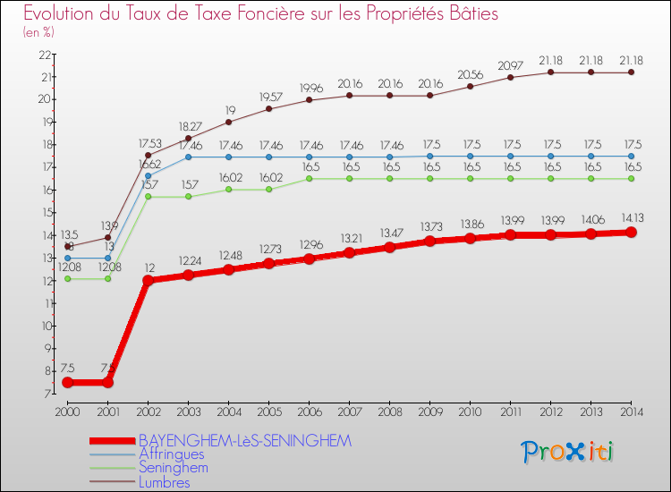 Evolution du taux de la taxe foncière sur le bati pour BAYENGHEM-LèS-SENINGHEM et les communes proches de 2000 à 2014 Comparaison des taux de taxe foncière sur le bati pour BAYENGHEM-LèS-SENINGHEM et les communes voisines de 2000 à 2014