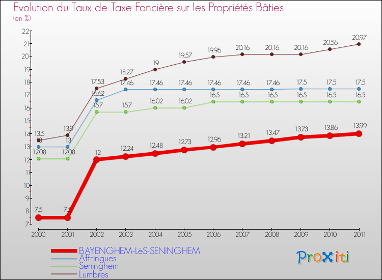 Evolution du taux de la taxe foncière sur le bati pour BAYENGHEM-LèS-SENINGHEM et les communes proches Comparaison des taux de taxe foncière sur le bati pour BAYENGHEM-LèS-SENINGHEM et les communes voisines