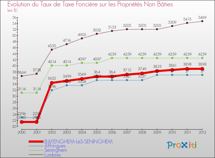 Evolution du taux de la taxe foncière sur les immeubles et terrains non batis pour BAYENGHEM-LèS-SENINGHEM et les communes proches de 2000 à 2012 Comparaison des taux de la taxe foncière sur les immeubles et terrains non batis pour BAYENGHEM-LèS-SENINGHEM et les communes voisines de 2000 à 2012