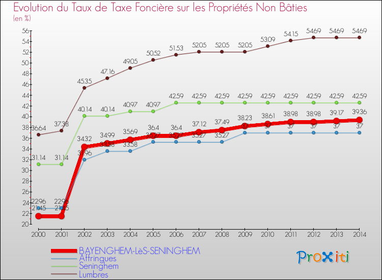 Evolution du taux de la taxe foncière sur les immeubles et terrains non batis pour BAYENGHEM-LèS-SENINGHEM et les communes proches de 2000 à 2014 Comparaison des taux de la taxe foncière sur les immeubles et terrains non batis pour BAYENGHEM-LèS-SENINGHEM et les communes voisines de 2000 à 2014