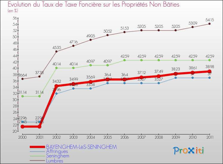 Evolution du taux de la taxe foncière sur les immeubles et terrains non batis pour BAYENGHEM-LèS-SENINGHEM et les communes proches Comparaison des taux de la taxe foncière sur les immeubles et terrains non batis pour BAYENGHEM-LèS-SENINGHEM et les communes voisines