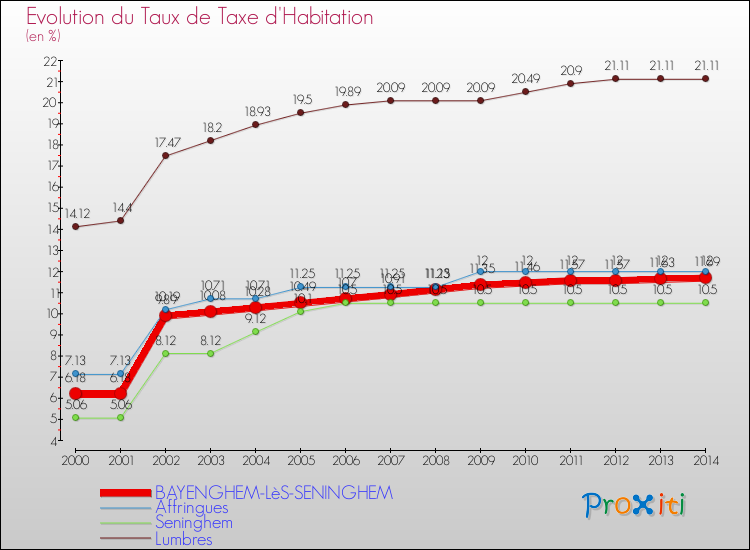 Evolution du taux de la taxe d'habitation pour BAYENGHEM-LèS-SENINGHEM et les communes proches de 2000 à 2014 Comparaison des taux de la taxe d'habitation pour BAYENGHEM-LèS-SENINGHEM et les communes voisines de 2000 à 2014