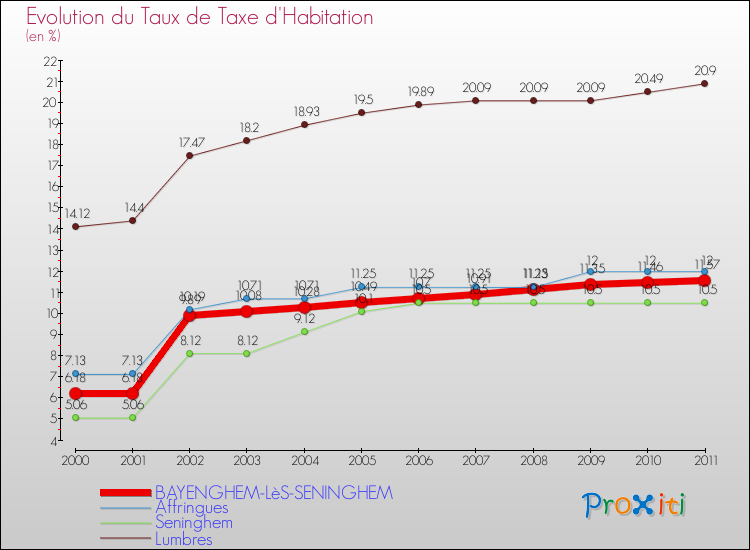 Evolution du taux de la taxe d'habitation pour BAYENGHEM-LèS-SENINGHEM et les communes proches Comparaison des taux de la taxe d'habitation pour BAYENGHEM-LèS-SENINGHEM et les communes voisines