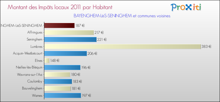 Montant des impôts locaux par Habitant pour BAYENGHEM-LèS-SENINGHEM et les communes proches Comparaison des impôts locaux par habitant pour BAYENGHEM-LèS-SENINGHEM et les communes voisines