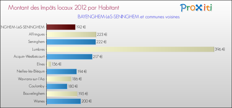 Montant des impôts locaux par Habitant pour BAYENGHEM-LèS-SENINGHEM et les communes proches Comparaison des impôts locaux par habitant pour BAYENGHEM-LèS-SENINGHEM et les communes voisines