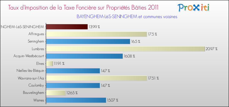 Taux d'imposition de la taxe foncière sur le bati 2011 pour BAYENGHEM-LèS-SENINGHEM et les communes proches Comparaison des taux d'imposition de la taxe foncière sur le bati 2011 pour BAYENGHEM-LèS-SENINGHEM et les communes voisines