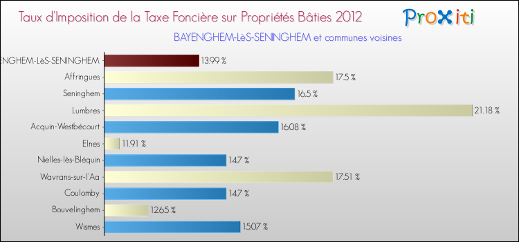 Taux d'imposition de la taxe foncière sur le bati 2012 pour BAYENGHEM-LèS-SENINGHEM et les communes proches Comparaison des taux d'imposition de la taxe foncière sur le bati 2012 pour BAYENGHEM-LèS-SENINGHEM et les communes voisines