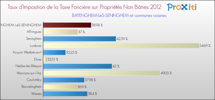 Taux d'imposition de la taxe foncière sur les immeubles et terrains non batis 2012 pour BAYENGHEM-LèS-SENINGHEM et les communes proches Comparaison des taux d'imposition de la taxe foncière sur les immeubles et terrains non batis 2012 pour BAYENGHEM-LèS-SENINGHEM et les communes voisines