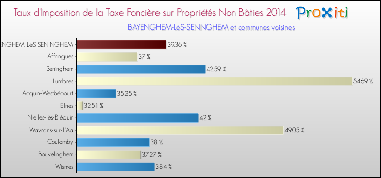 Taux d'imposition de la taxe foncière sur les immeubles et terrains non batis 2014 pour BAYENGHEM-LèS-SENINGHEM et les communes proches Comparaison des taux d'imposition de la taxe foncière sur les immeubles et terrains non batis 2014 pour BAYENGHEM-LèS-SENINGHEM et les communes voisines