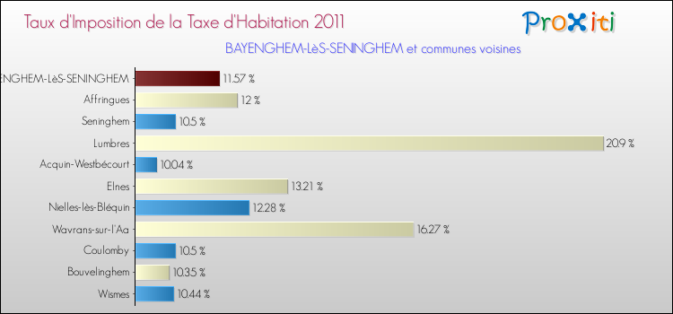 Taux d'imposition de la taxe d'habitation 2011 pour BAYENGHEM-LèS-SENINGHEM et les communes proches Comparaison des taux d'imposition de la taxe d'habitation 2011 pour BAYENGHEM-LèS-SENINGHEM et les communes voisines